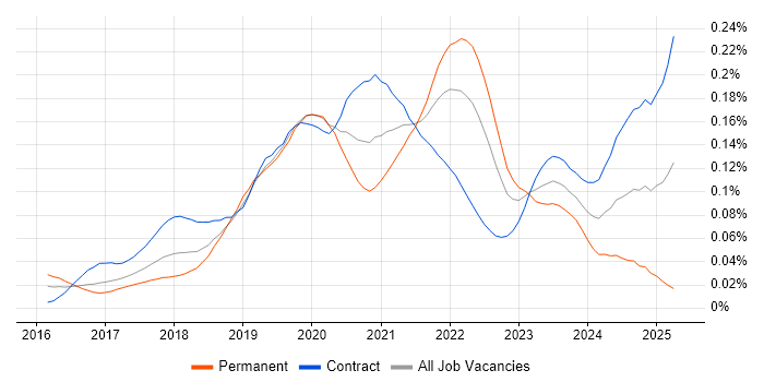 Job vacancy trend for Jupyter in London Job vacancy trend for Jupyter in London