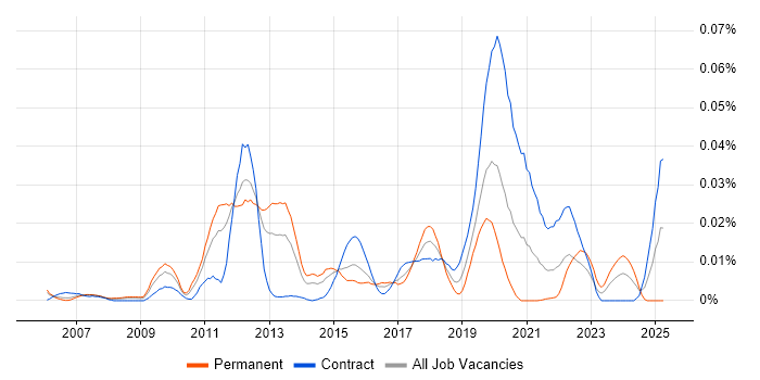 Job vacancy trend for JVM Tuning in London Job vacancy trend for JVM Tuning in London