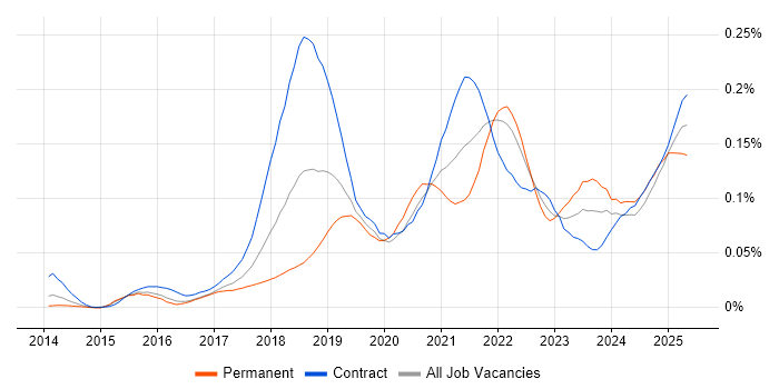 Job vacancy trend for JWT in London Job vacancy trend for JWT in London