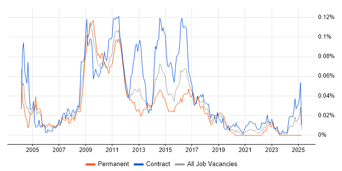Job vacancy trend for Jython in London Job vacancy trend for Jython in London