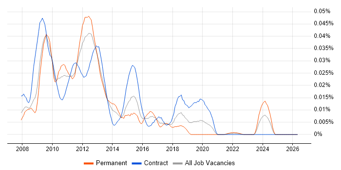 K2 blackpearl job vacancy trend in London