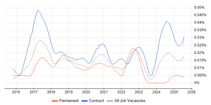 Job vacancy trend for Kafka Architect in London Job vacancy trend for Kafka Architect in London