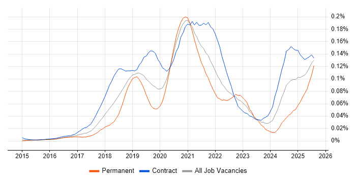 Job vacancy trend for Kafka Engineer in London Job vacancy trend for Kafka Engineer in London