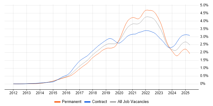 Job vacancy trend for Kafka in London Job vacancy trend for Kafka in London