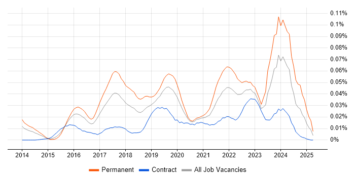 Job vacancy trend for Kali Linux in London Job vacancy trend for Kali Linux in London