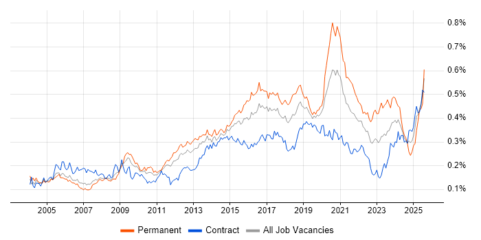Job vacancy trend for Kalman Filter in London
