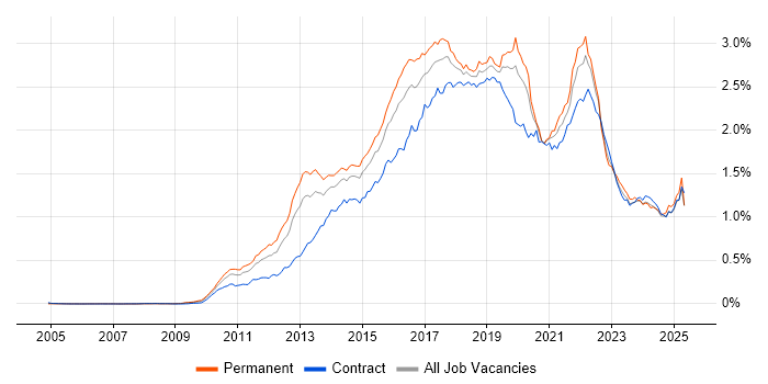 Job vacancy trend for Kanban in London Job vacancy trend for Kanban in London