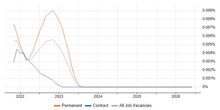 kaniko job vacancy trend in London