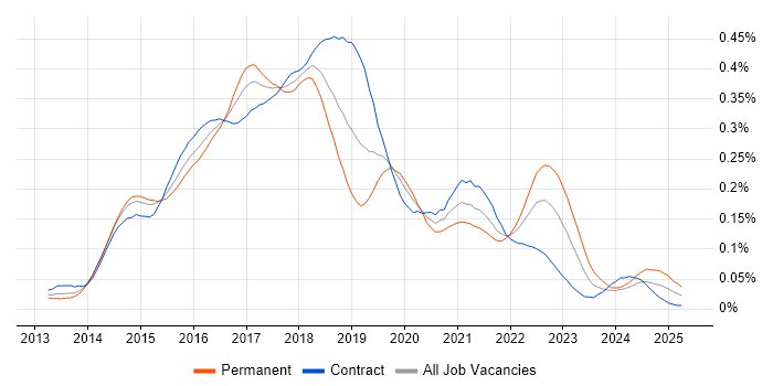 Job vacancy trend for Karma Test Runner in London Job vacancy trend for Karma Test Runner in London
