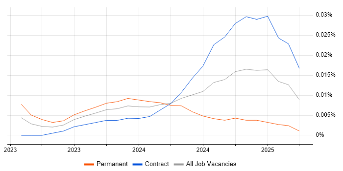 Job vacancy trend for Karpenter in London Job vacancy trend for Karpenter in London