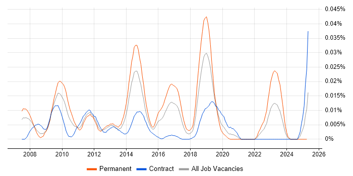 Job vacancy trend for Kaseya in London Job vacancy trend for Kaseya in London