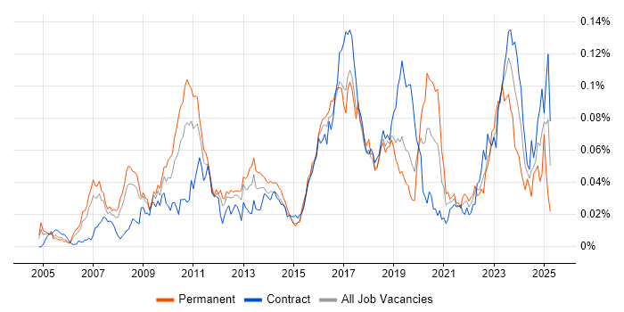Job vacancy trend for Kdb+ in London Job vacancy trend for Kdb+ in London