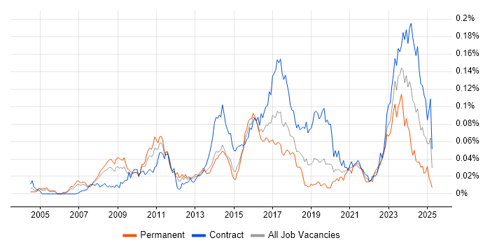 Job vacancy trend for KDB Developer in London Job vacancy trend for KDB Developer in London