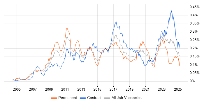 Job vacancy trend for KDB in London Job vacancy trend for KDB in London