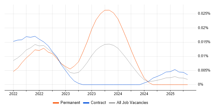 Job vacancy trend for Kedro in London