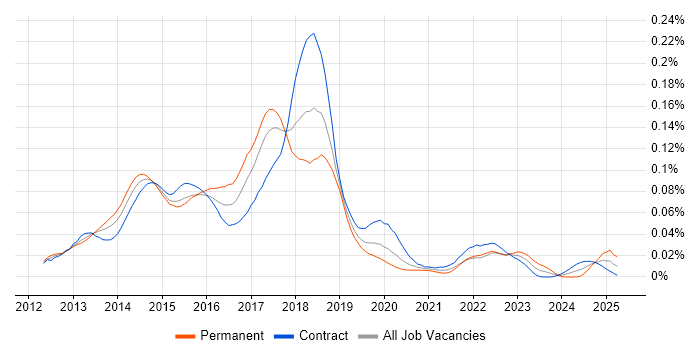 Job vacancy trend for Kendo UI in London Job vacancy trend for Kendo UI in London
