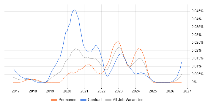 Kenna job vacancy trend in London