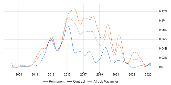 Job vacancy trend for Kentico in London