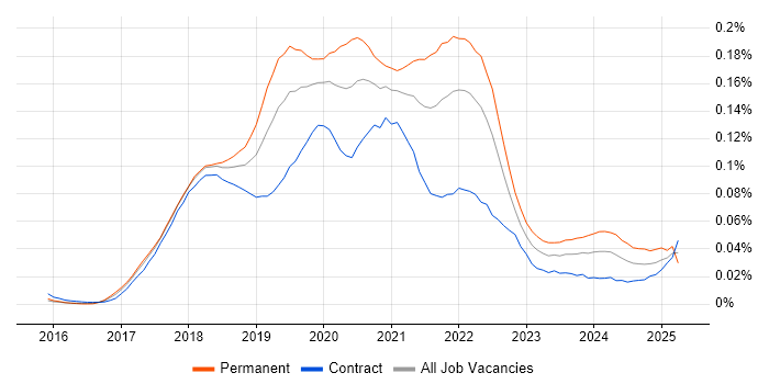 Job vacancy trend for Keras in London Job vacancy trend for Keras in London