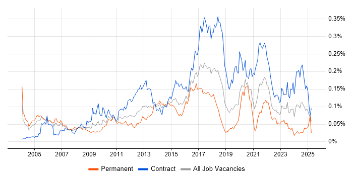 Job vacancy trend for Kerberos in London Job vacancy trend for Kerberos in London