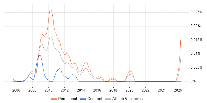 Kerio job vacancy trend in London