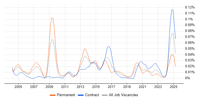 Job vacancy trend for Kernel Tuning in London Job vacancy trend for Kernel Tuning in London