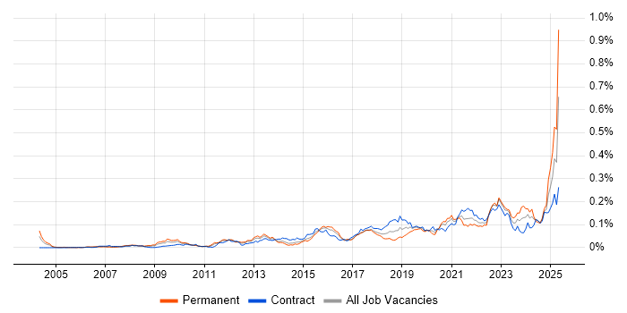 Job vacancy trend for Key Management in London Job vacancy trend for Key Management in London