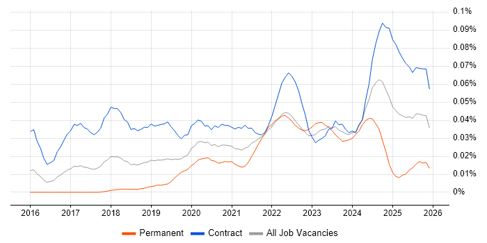 Keycloak job vacancy trend in London