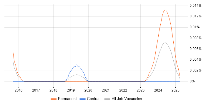 Job vacancy trend for KeystoneJS in London Job vacancy trend for KeystoneJS in London