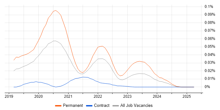 Job vacancy trend for Kiali in London Job vacancy trend for Kiali in London