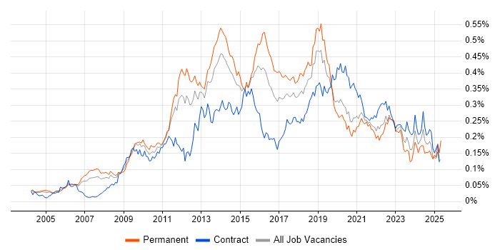 Job vacancy trend for Kimball Methodology in London Job vacancy trend for Kimball Methodology in London