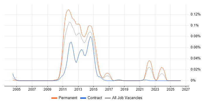 Kindle job vacancy trend in London