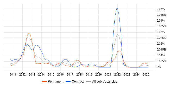 Job vacancy trend for Kinect in London