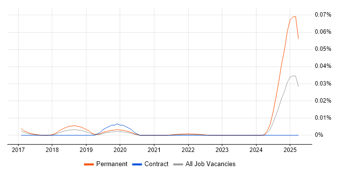Job vacancy trend for Kinematics in London Job vacancy trend for Kinematics in London