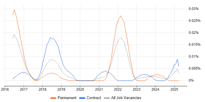 Job vacancy trend for Knex.js in London Job vacancy trend for Knex.js in London