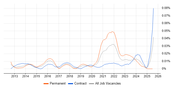 Job vacancy trend for KNIME in London