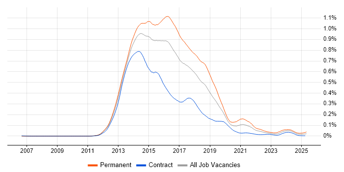 Job vacancy trend for KnockoutJS in London