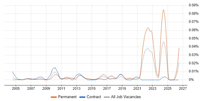 Knowledge Analyst job vacancy trend in London