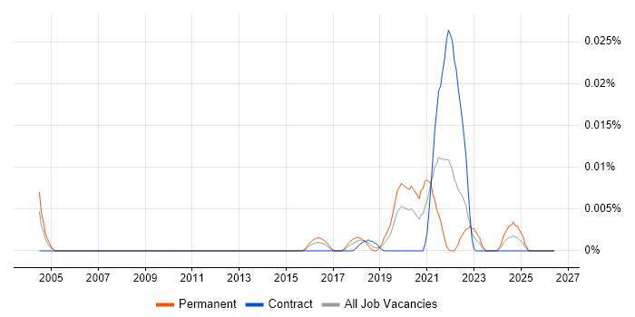 Knowledge Engineer job vacancy trend in London