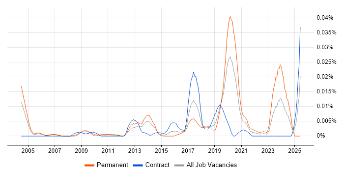 Job vacancy trend for Knowledge Engineering in London Job vacancy trend for Knowledge Engineering in London