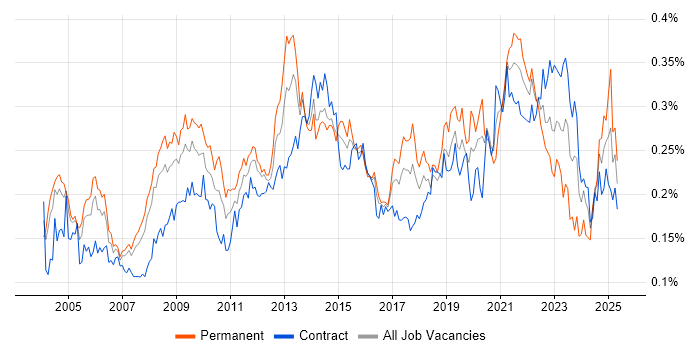 Job vacancy trend for Knowledge Management in London Job vacancy trend for Knowledge Management in London