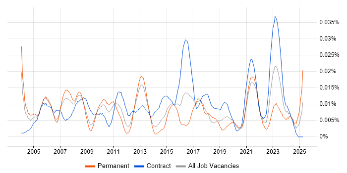 Job vacancy trend for Knowledge Manager in London