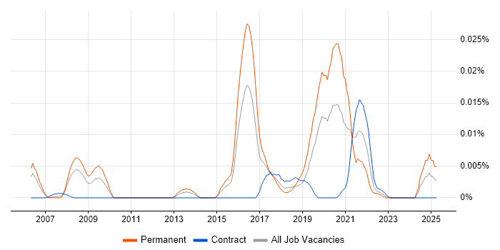 Job vacancy trend for Knowledge Representation in London