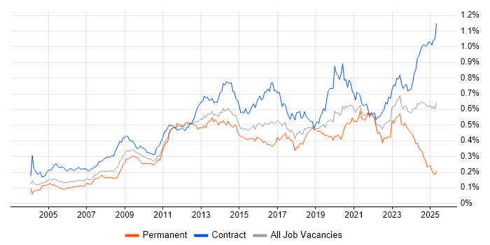 Job vacancy trend for Knowledge Transfer in London Job vacancy trend for Knowledge Transfer in London