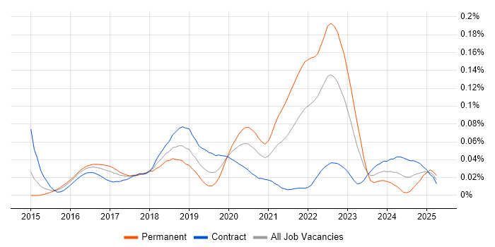 Job vacancy trend for koa in London