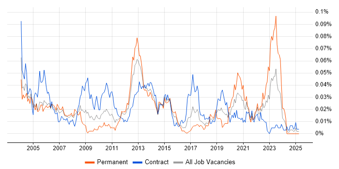 Job vacancy trend for Kofax in London Job vacancy trend for Kofax in London