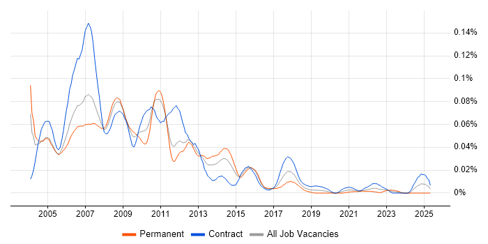 Job vacancy trend for Kondor in London Job vacancy trend for Kondor in London