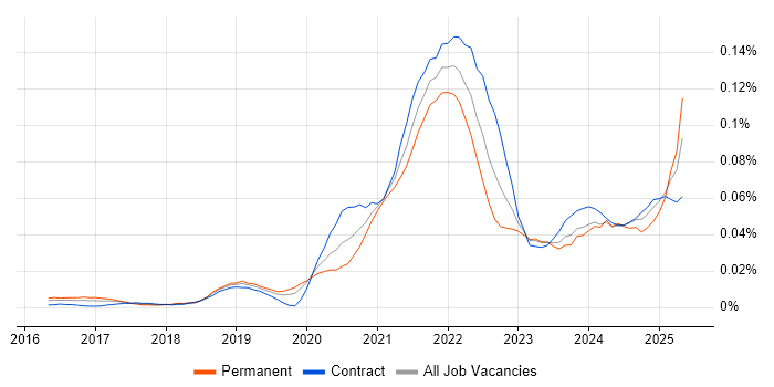 Job vacancy trend for Kong in London Job vacancy trend for Kong in London