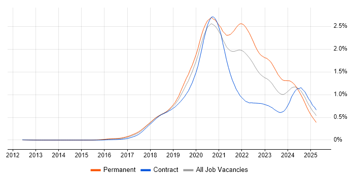 Job vacancy trend for Kotlin in London