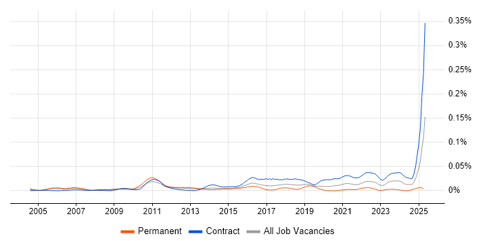 Job vacancy trend for Kronos in London Job vacancy trend for Kronos in London